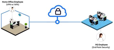 What Is Remote Vpn Access With Mfa