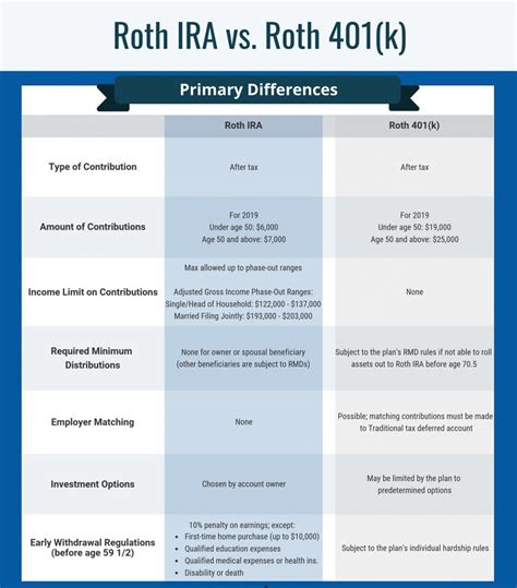 Roth Ira Vs Roth 401k Choosing Your Gold Ira