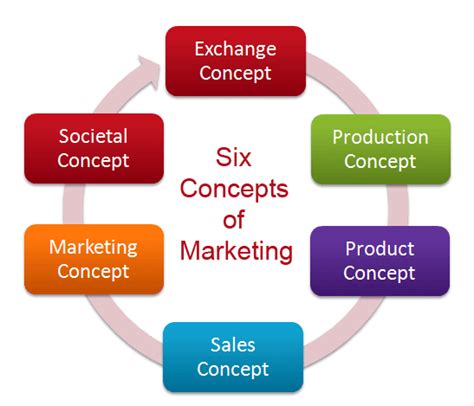 Six Distinct Concepts Of Marketing