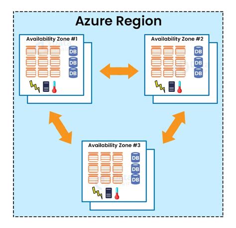 Azure Availability Sets And Availability Zones Dataflair