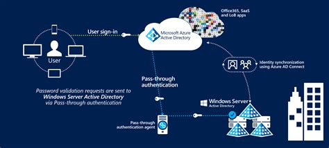 Azure Ad Connect Autenticación De Paso A Través Microsoft Entra