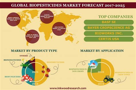 Global Biopesticides Market Is Anticipated To Grow At A Cagr Of 1559