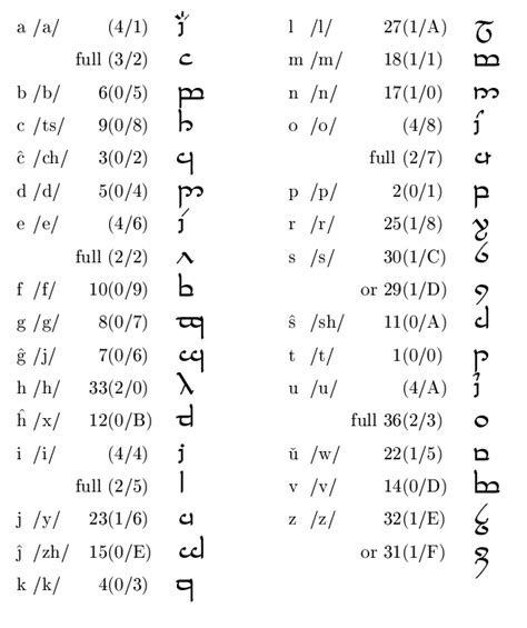 The alphabet is used in several episodes of the series to translate extraterrestrial messages with symbols. elvish alphabet | Elvish writing, Alphabet, Elvish language