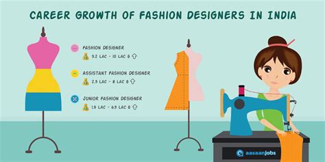 Entry Level Fashion Designer Salary You Would Be Responsible For