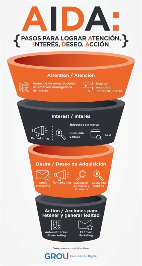 El Modelo Aida Para La Estrategia Digital Infografia Infographic