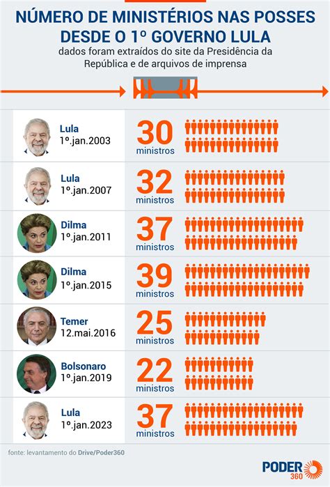 Governo Lula Terá 37 Ministérios