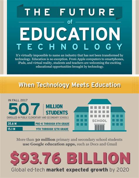 The Future Of Education Technology Trends In Higher Education By
