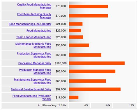 What Your Peers Are Getting Paid For Your Food Manufacturing Job
