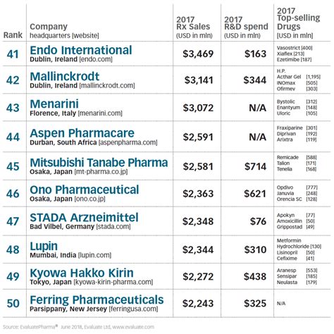 The Top 50 Global Pharmaceutical Companies 2018