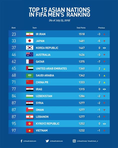 Fifa Rankings July Updates Vietnam Falls A Spot Myanmar Climbs High