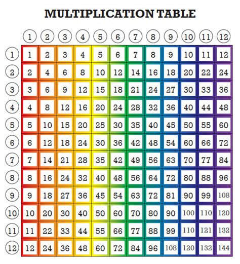 5 Rainbow Multiplication Tables For Kids Fun Math Printable File Etsy