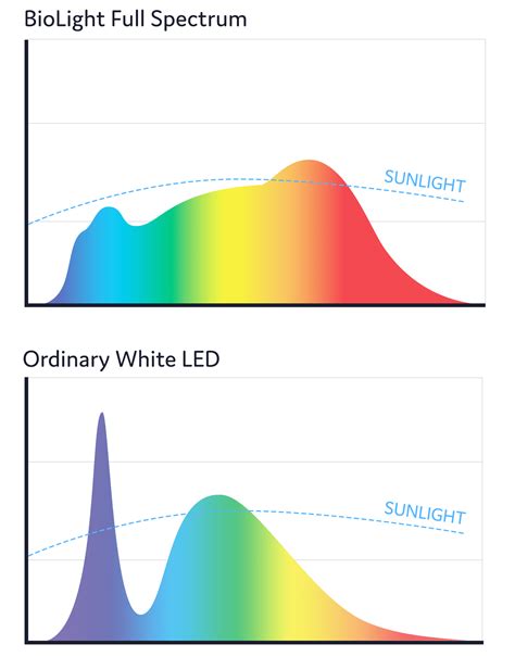 Full Spectrum Light Bulb Sad Light Blockbluelight