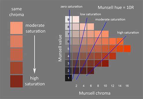 The Dimensions Of Colour Chroma Saturation