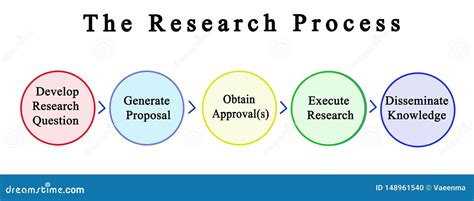 7 Steps Of Research Process