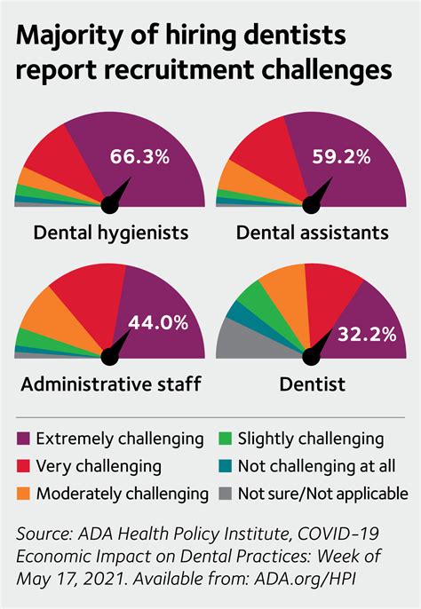 Understaffed And Ready To Hire Dentists Face Applicant Shortages As