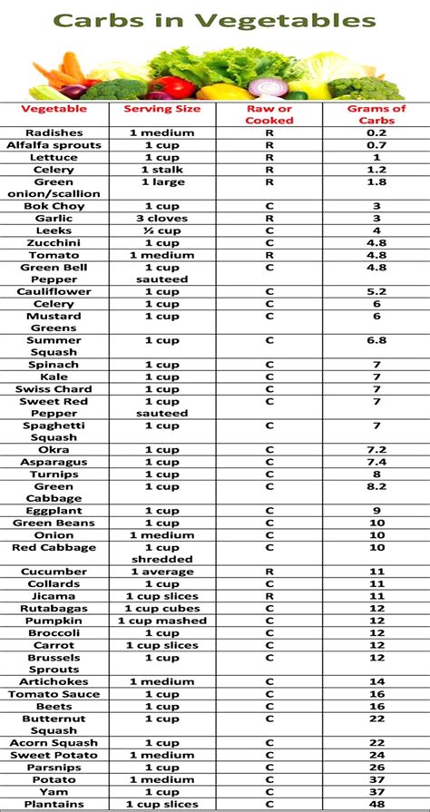 43 Low Carb Vegetables Printable Chart Little Pine Low Carb Aria Art