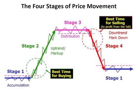 4 Stages Of Price Movement Learning The Principles Of Stage By