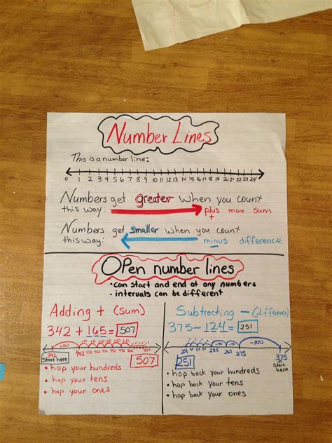 Number Lines And Open Number Lines Anchor Chart For 2nd Grade
