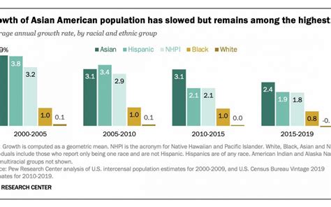 Asian Americans Are The Fastest Growing Racial Or Ethnic Group In The U