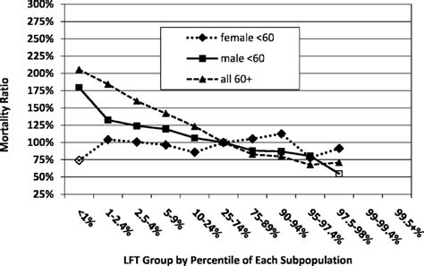 Alt Relative Mortality For Each Age Sex Group By Percentile Download Scientific Diagram