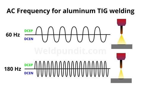 What Is Ac Frequency In Tig Welding Aluminum Settings
