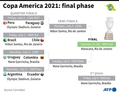 Copa America knockouts bracket in Brazil's favor as ...
