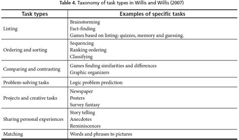 A Framework For Task Based Learning Willis Pdf Free