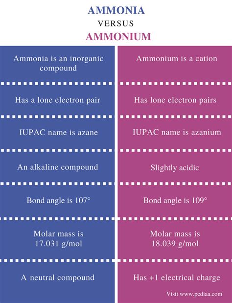 Taking into account, receiving ammonia, the chemical properties of some substances act as catalysts for this process. Difference Between Ammonia and Ammonium | Definition ...