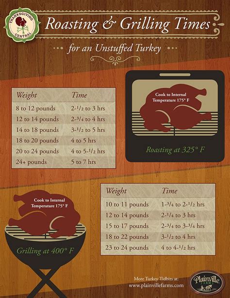 Turkey Roasting And Grilling Times Guide Grilling Guide Roasting Thanksgiving Infographic