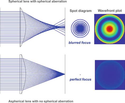 Aberration Correction with Aspheric Intraocular Lenses | IntechOpen