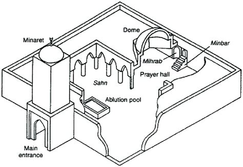 1 Stylised Plan Of Mosque Components In An Ideal Mosque Adapted From