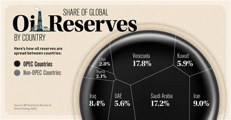 Which Countries Have The Worlds Largest Proven Oil Reserves