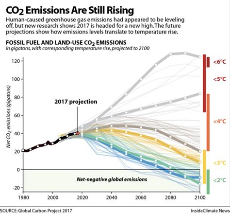 Global Co2 Emissions To Hit Record High In 2017 Inside Climate News