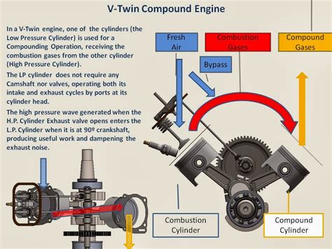 February 25, 2017 mc rider engines. V-Twin Compound Engine