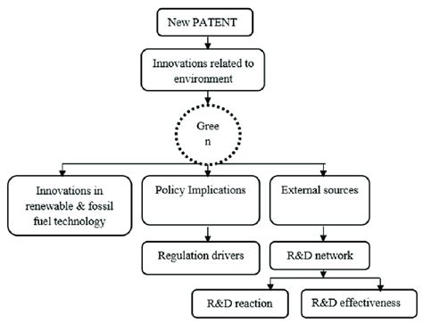 The Framework Of The New Patent Decomposition Method For Pakistan