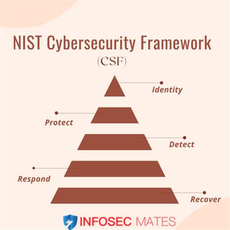 Nist Cybersecurity Framework Explained Infosec Mates