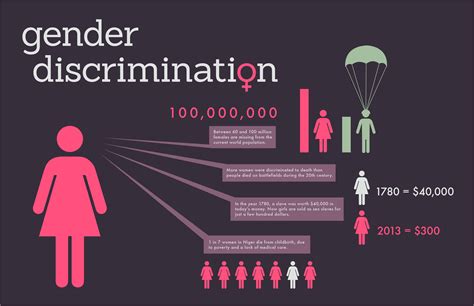 Gender Discrimination Visual Ly