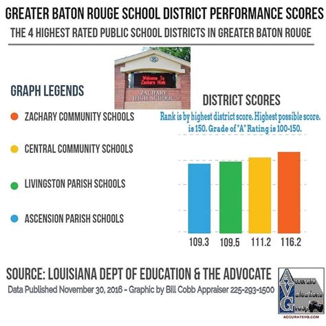 Greater Baton Rouges Top Ranked School Districts 2016 2017 As A Greater