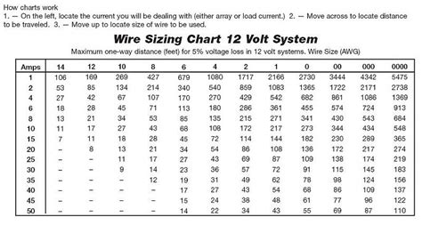 The gaps between strands are not counted. Guide to show what guage wire for how many amps over how ...