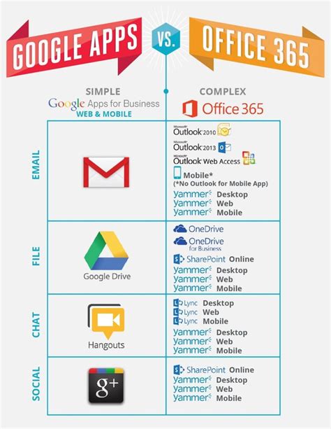 After looking at both kinds of apps, there's no clear winner between them. #Microsoft Office 365 Vs #Google #Apps http://www.3gadgets ...