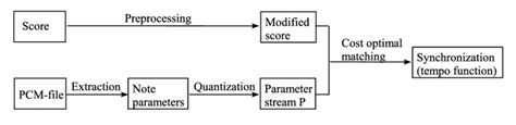 Synchronization Algorithm For A Score And Pcm Data Stream Download