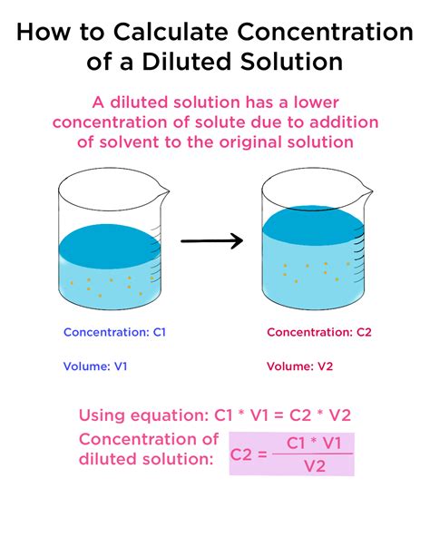 Concentrated Vs Dilute Solutions