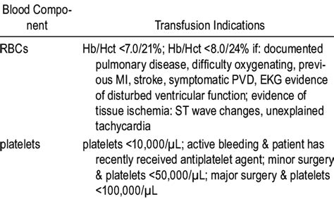 Guidelines For Blood Component Transfusions Download Table