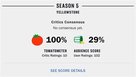 Yellowstone Season 5 Reviews Low Marks From Viewers