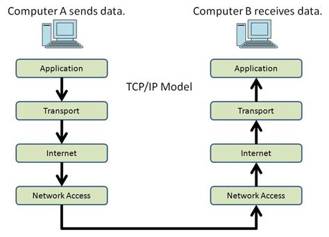 Dut Tutorial Services Tcpip Model