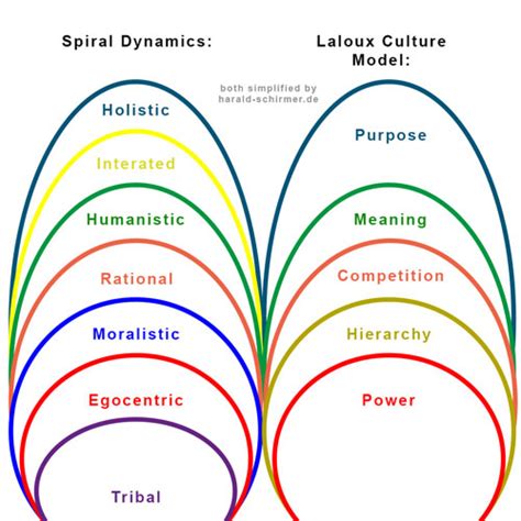 Spiraldynamics Harald Schirmer