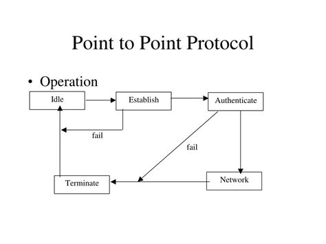 Ppt Point To Point Protocol Powerpoint Presentation Free Download