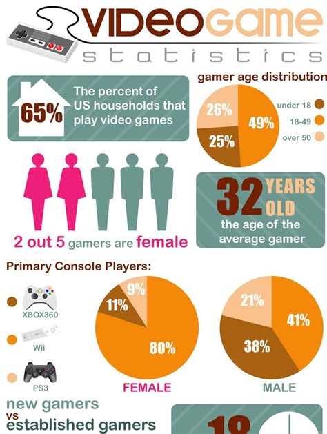 Chapitre 7 The Video Game Statistics Infographic From Onlineschools