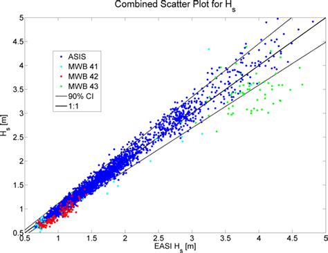 11 Combined Scatter Plot Of H S Is The Sz Easi H S Measurements Are On