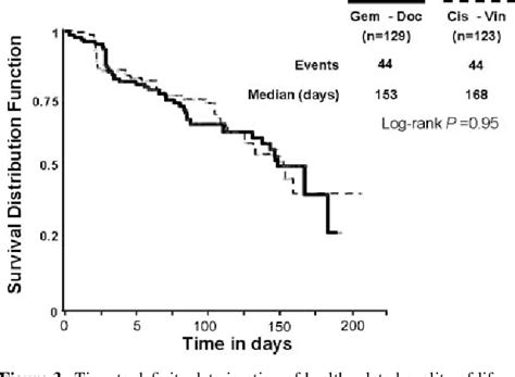 Gemcitabine Docetaxel Versus Cisplatin Vinorelbine In Advanced Or